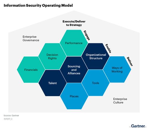 Gartner發(fā)布《開(kāi)發(fā)敏捷網(wǎng)絡(luò)安全計(jì)劃指南》 在快速變化的環(huán)境中構(gòu)建韌性安全生態(tài)
